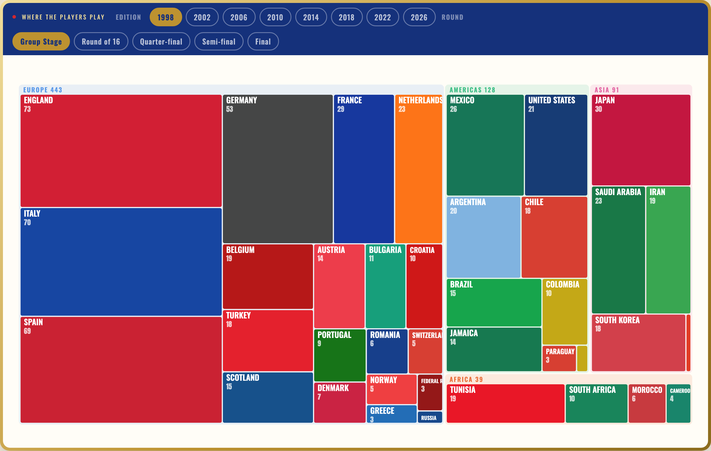 Football Atlas treemap of where 1998 World Cup players played their club football, England leading Europe with 73 players