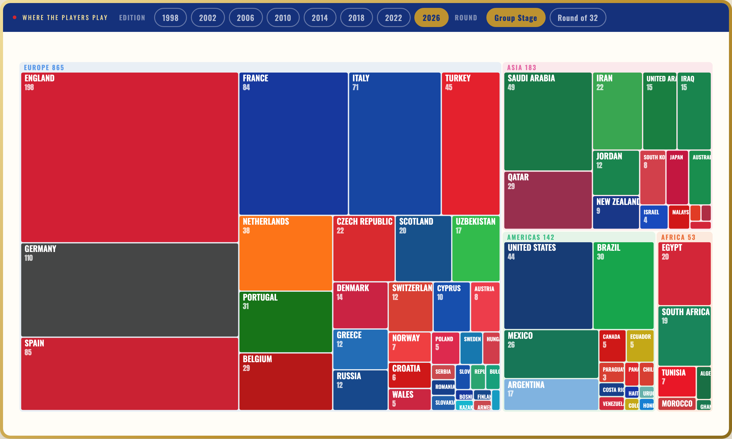 Football Atlas treemap of where 2026 World Cup players play their club football, England far ahead of every other country with 198 players